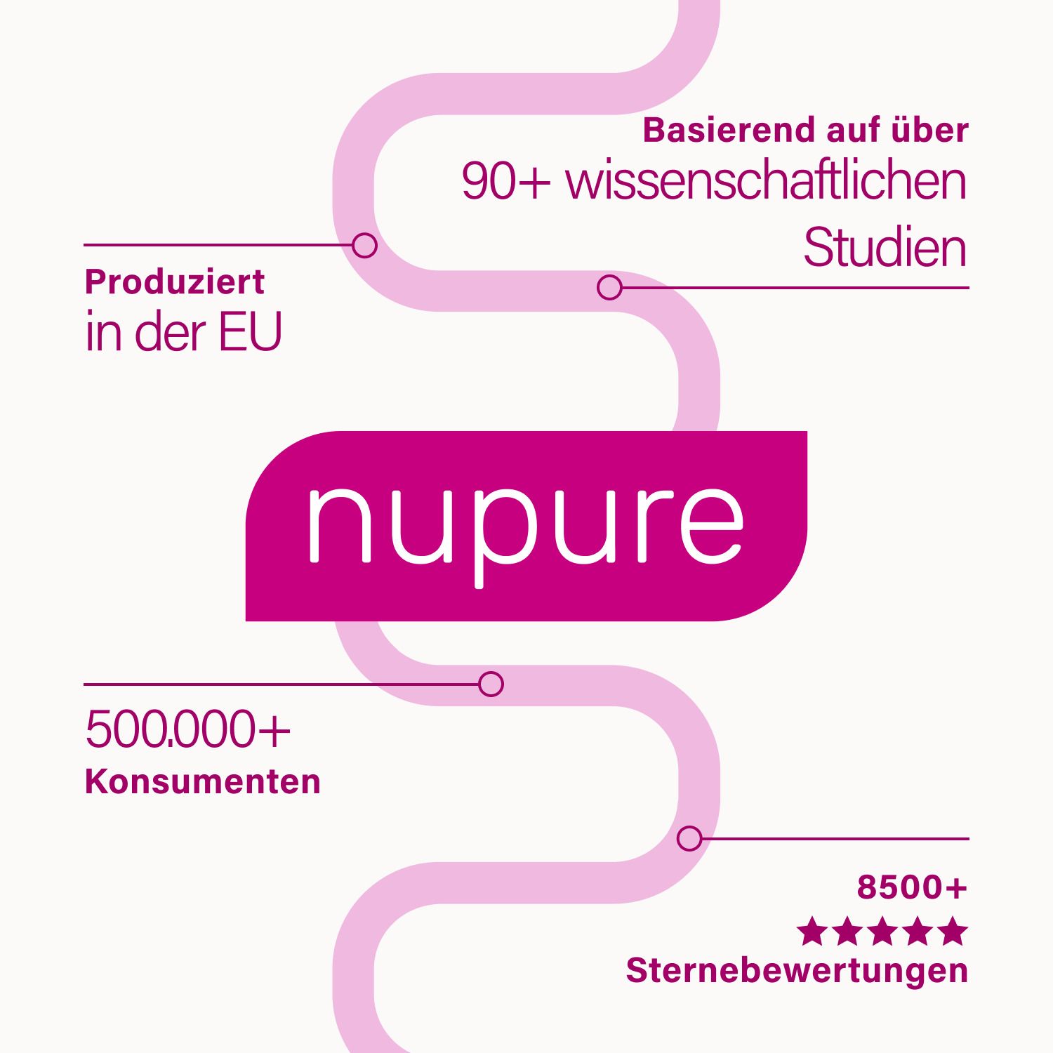 Infografik: Nupure. Produziert in der EU. 500.000+ Konsumenten. 8500+ Sternebewertungen. Basierend auf 90+ Studien.