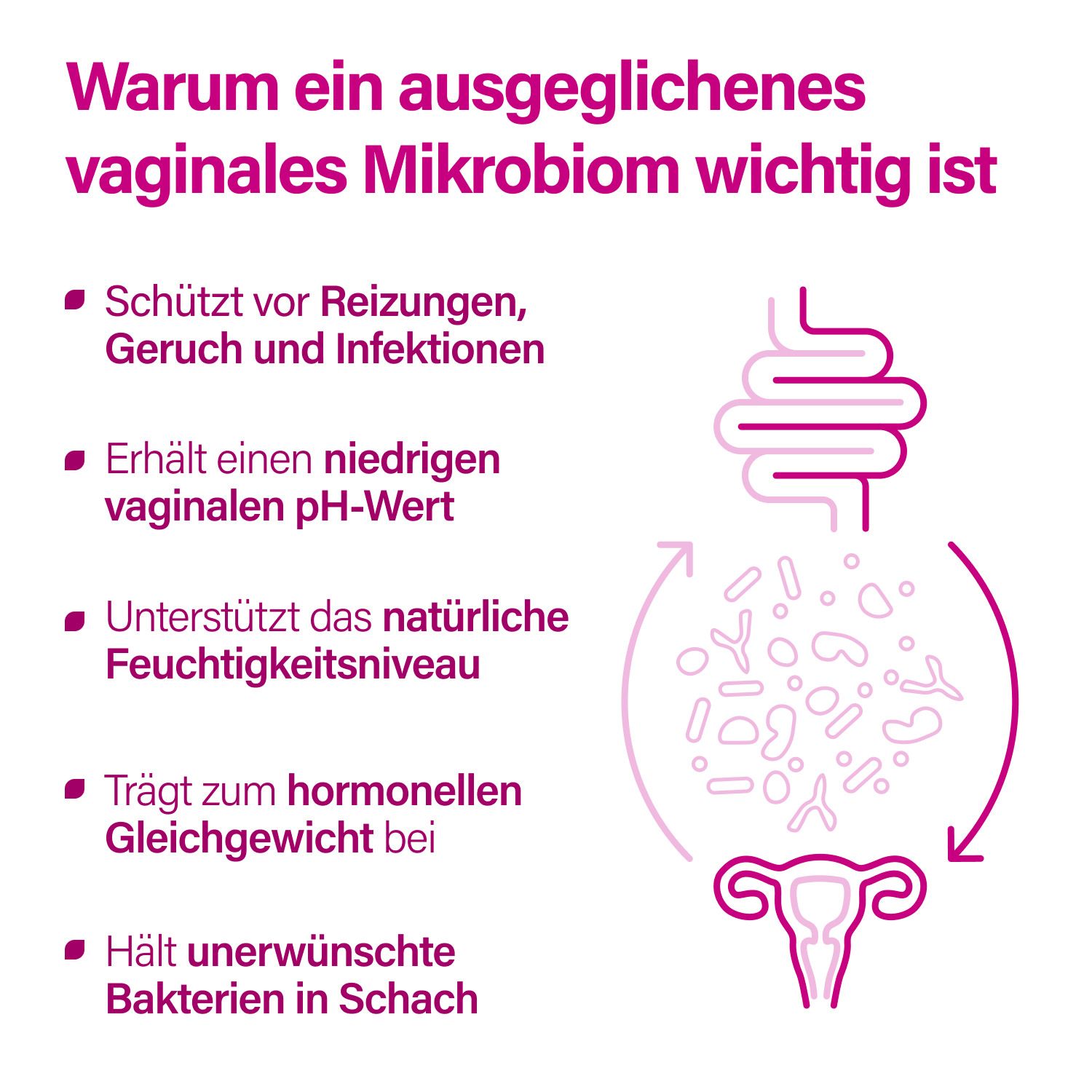 Grafik: Warum ein ausgeglichenes vaginales Mikrobiom wichtig ist. Schützt vor Reizungen, erhält pH-Wert, etc.