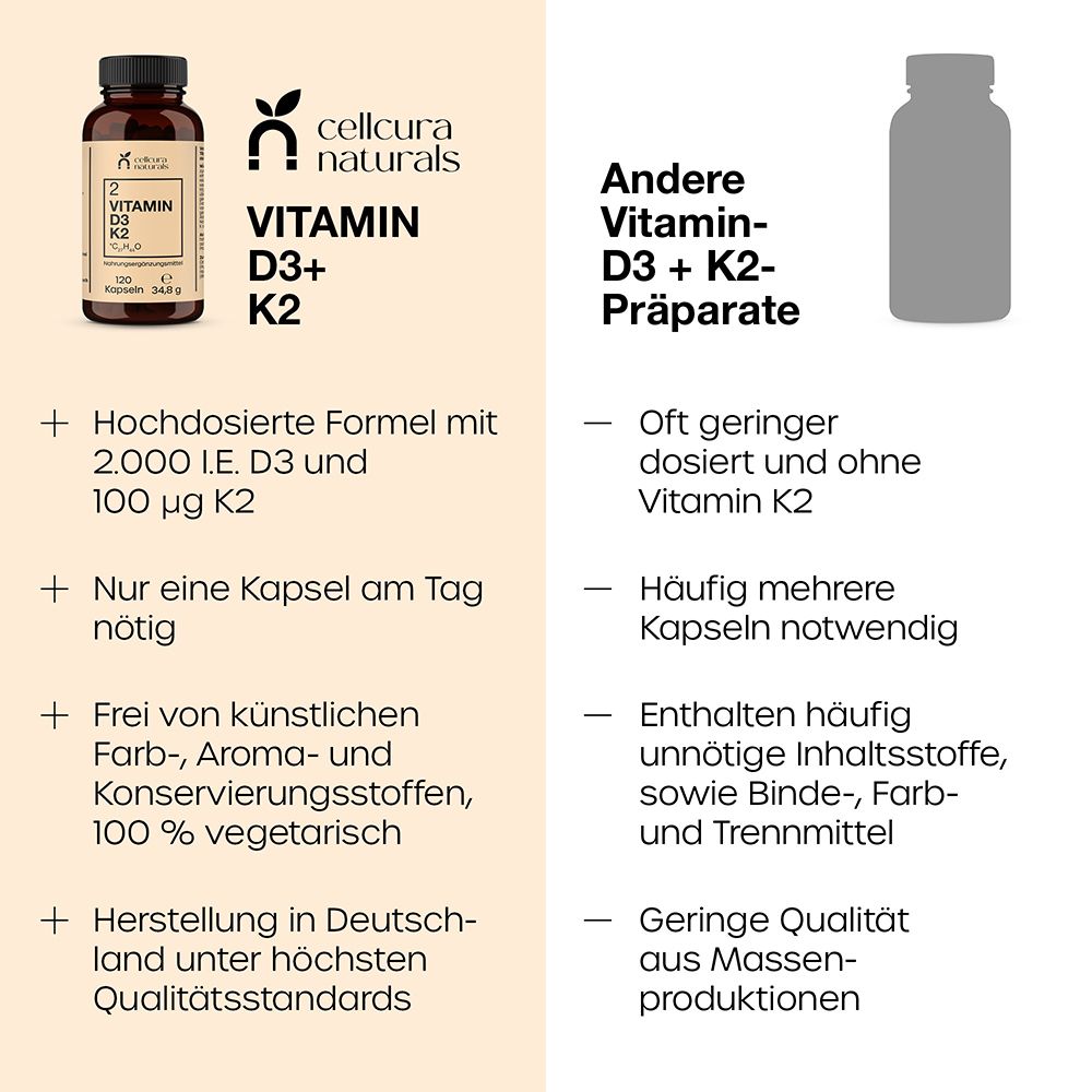 Vergleich von CELLCURA Naturals Vitamin D3+K2 mit anderen Präparaten, Hervorhebung der Vorteile.
