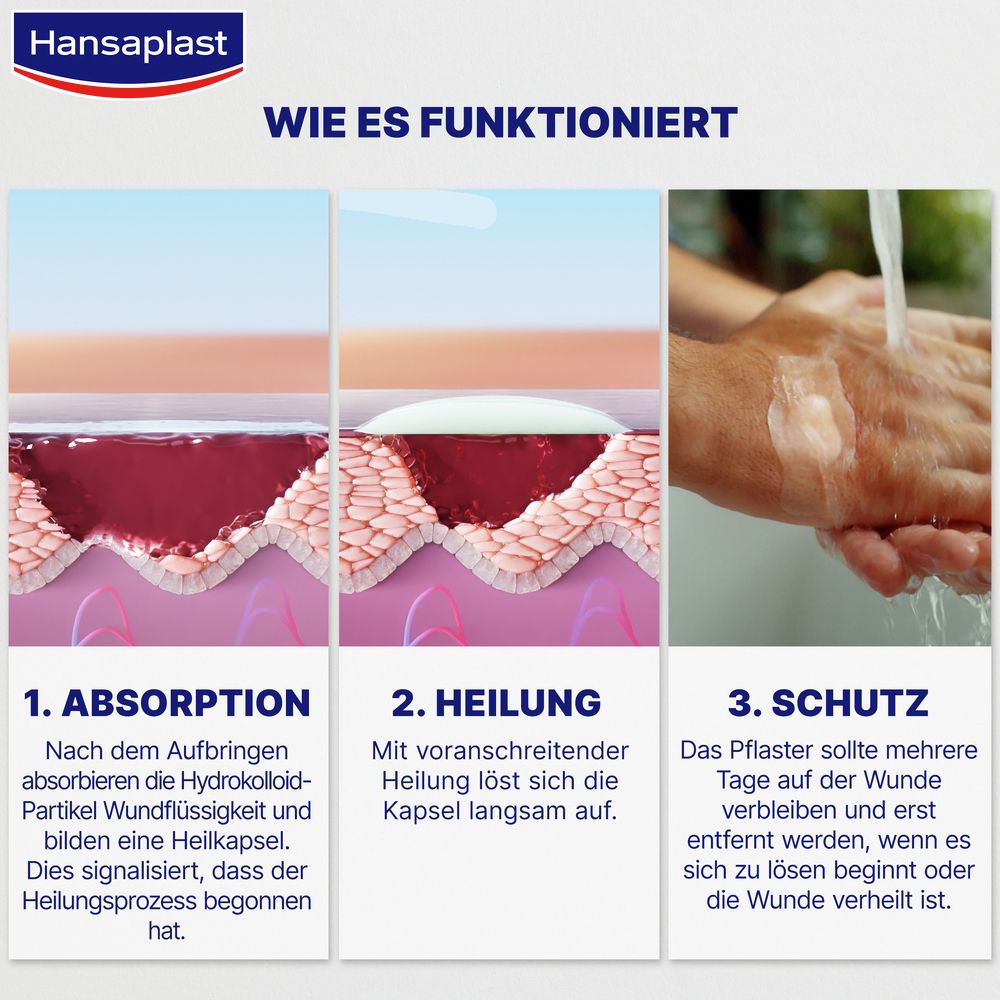 Drei Bilder: Wundheilungsprozess. 1. Absorption. 2. Heilung. 3. Schutz.  Hansaplast Hydrokolloid-Pflaster.