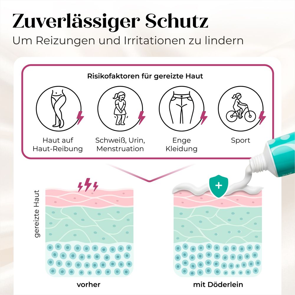Hautschichten. Text: Zuverlässiger Schutz. Risikofaktoren: Haut auf Haut-Reibung, Schweiß, Urin, Menstruation, enge Kleidung, Sport.