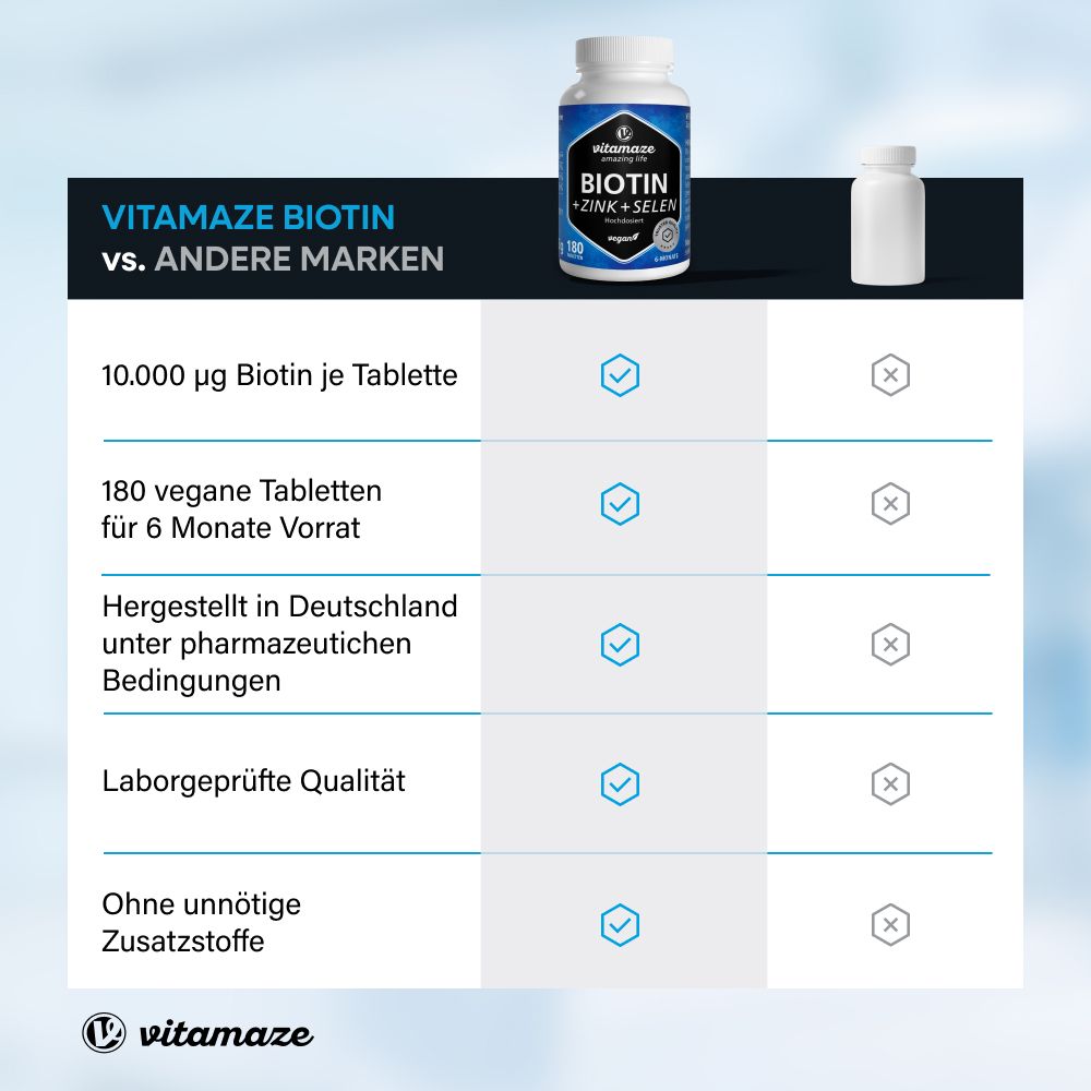 Vergleichstabelle. Vitamaze Biotin vs. andere Marken. Vorteile: 10.000 µg Biotin, 180 vegane Tabletten, hergestellt in Deutschland.