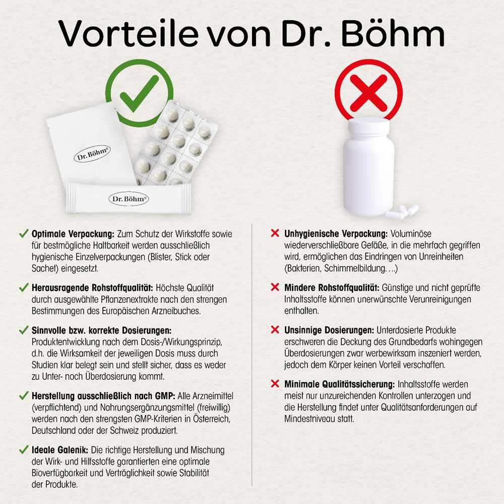 Vorteile von Dr. Böhm. Optimale Verpackung, hochwertige Rohstoffe, sinnvolle Dosierung, Herstellung nach GMP, ideale Galenik, minimale Qualitätssicherung.