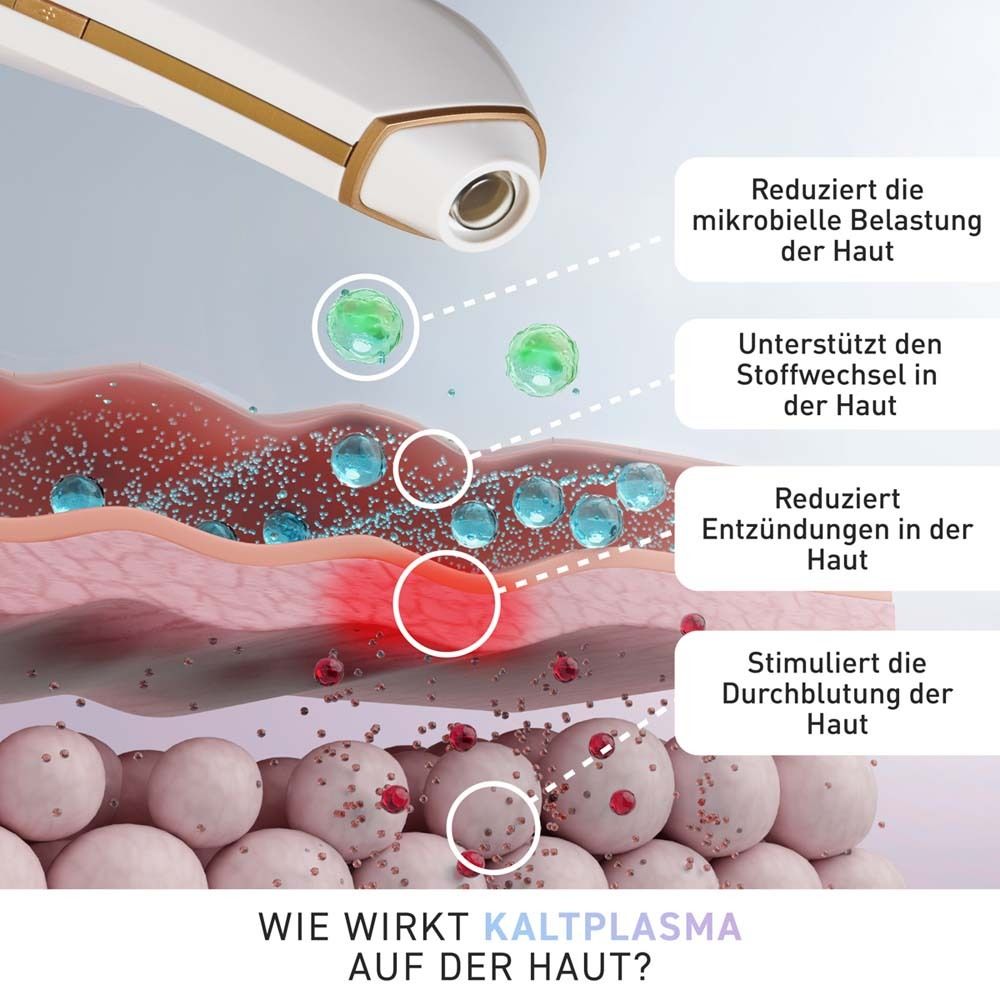 Frau mit Gerät, das blaue Licht auf die Haut ausstrahlt. Text: "Wie wirkt kaltes Plasma auf der Haut?" und Vorteile.