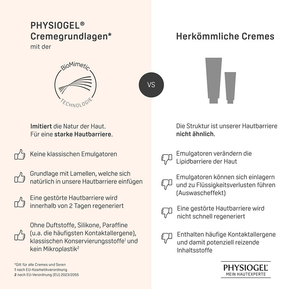 Vergleich: PHYSIOGEL® Creme-Grundlagen mit BioMimetic Technologie vs. herkömmliche Cremes.