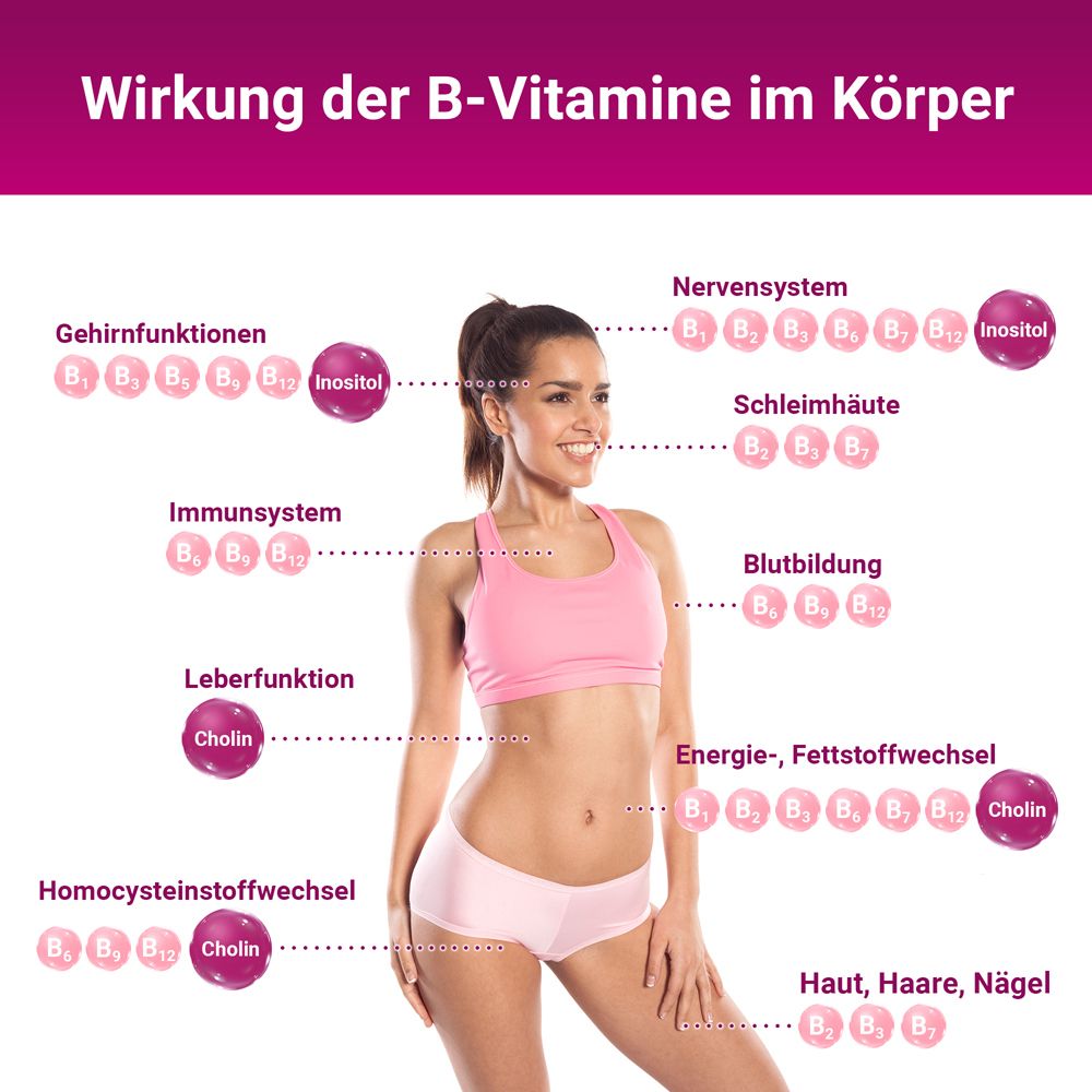Vitaprompt® Vitamin B-Komplex 8+3. Wirkung der B-Vitamine im Körper. Frau mit Diagramm. Für Gehirn, Nerven, Haut.