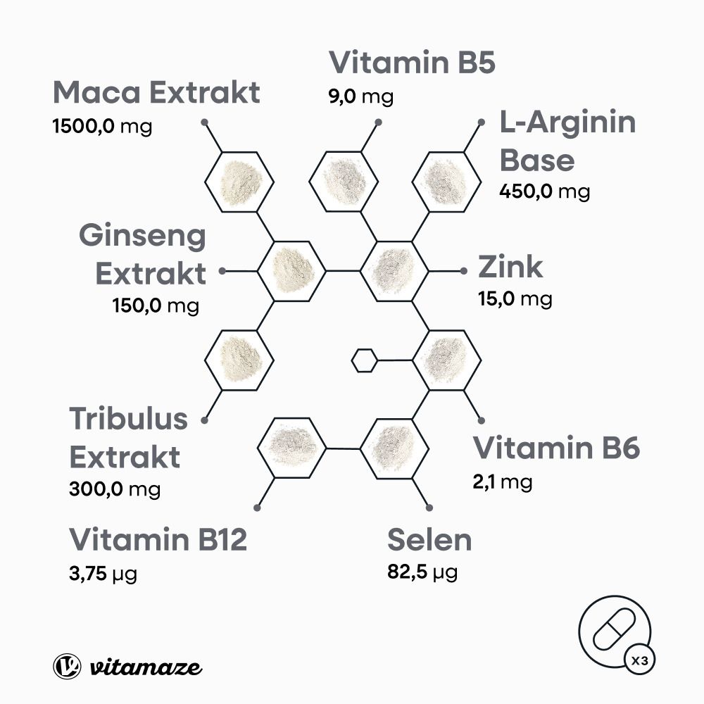 Grafik mit Inhaltsstoffen: Maca Extrakt, Ginseng Extrakt, Tribulus Extrakt, Vitamin B12, Zink, Selen, Vitamin B5, Vitamin B6, L-Arginin Base.