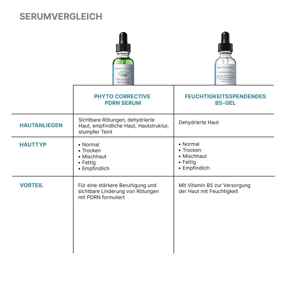 Vergleichstabelle für zwei Seren: Phyto Corrective PDRN Serum und Feuchtigkeitsspendendes B5-Gel.