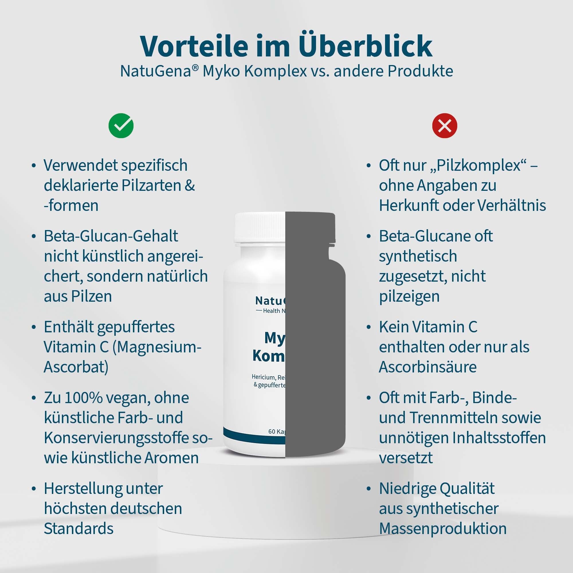 Vergleich von Produkten. Links: Vorteile, rechts: Nachteile. Flasche mit Kapseln. Text: NatuGena Myko Komplex vs. andere Produkte.