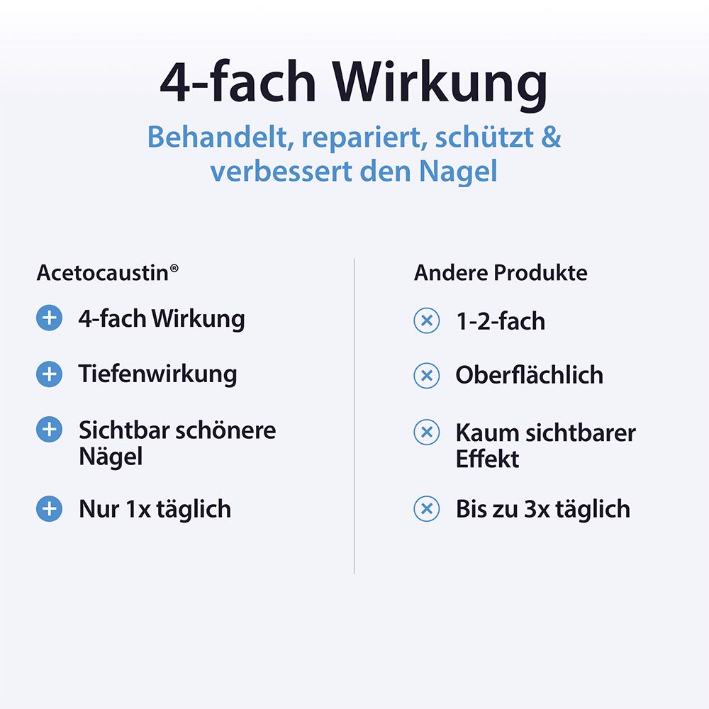 Vergleichstabelle: AcetoCaustin 4-fache Wirkung gegen andere Produkte.