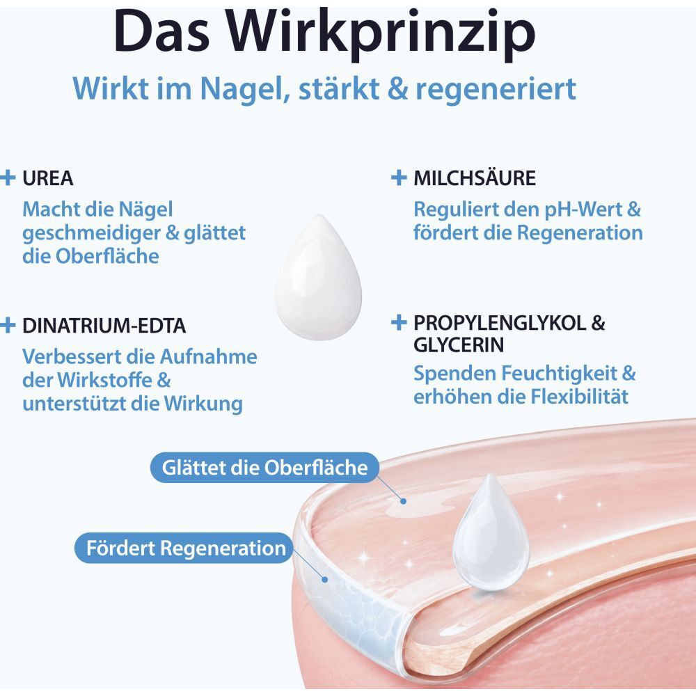Schema des Wirkprinzips mit Inhaltsstoffen wie Urea, Milchäure und deren Effekten.