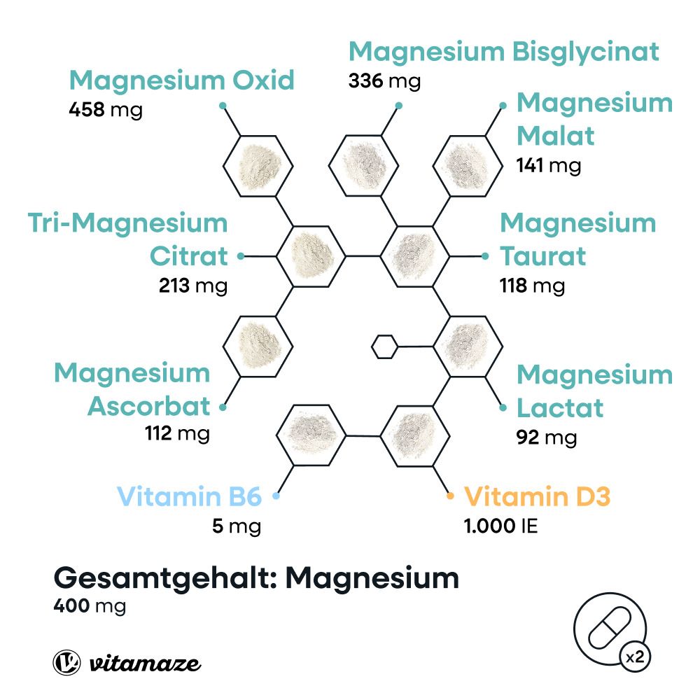 Übersicht der 7 Magnesiumformen, Vitamin B6 und Vitamin D3 mit jeweiligen Milligramm-Angaben. Gesamtgehalt Magnesium 400 mg.