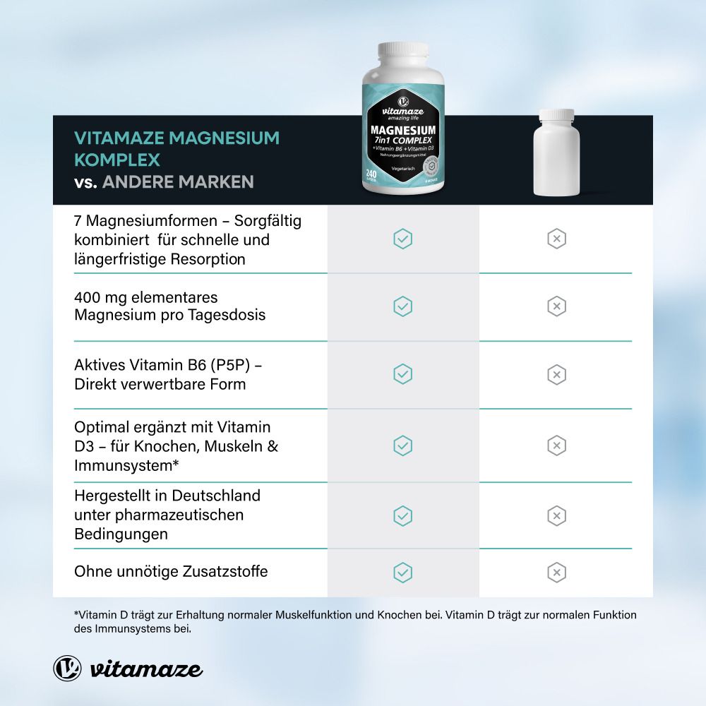 Vergleich Vitamaze Magnesium 7in1 Komplex mit anderen Marken. 7 Magnesiumformen, 400 mg elementares Magnesium, aktives B6, Vitamin D3.