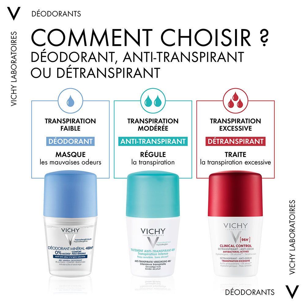 Infographie sur les déodorants. Trois roll-ons : Déodorant, Anti-transpirant, Détranspirant. Légendes : Transpiration faible, modérée, excessive.