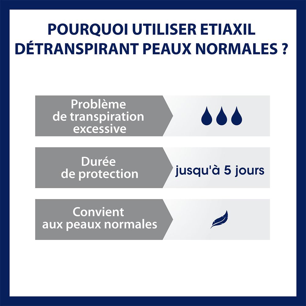 Waarom Etiaxil? Diagram toont: Overmatig zweten, beschermingsduur, voor normale huid.