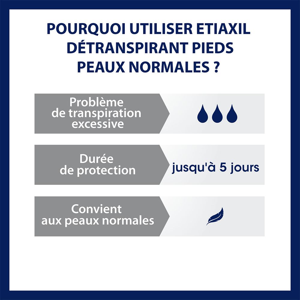 Infographie: Pourquoi Etiaxil? Transpiration excessive, protection jusqu'à 5 jours, convient aux peaux normales.