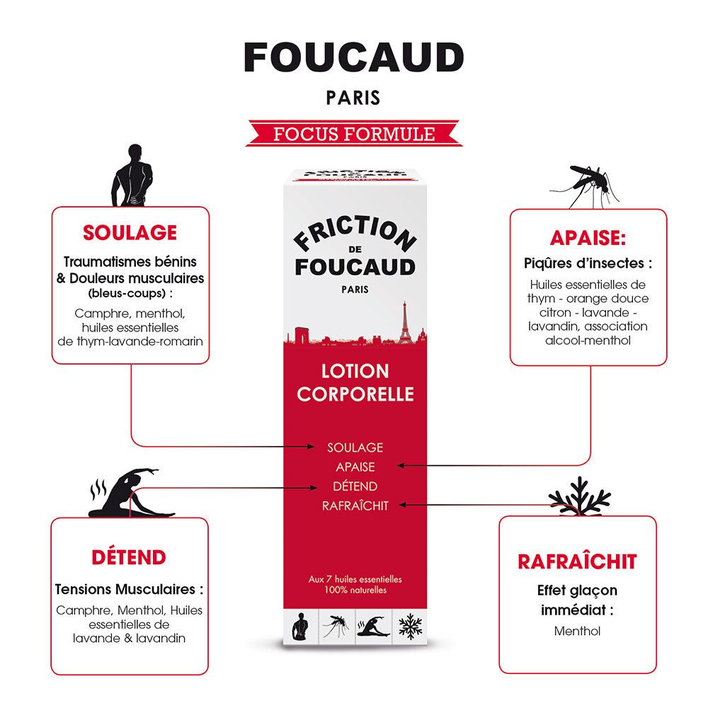 Infografik mit FRICITION DE FOUCAUD. Lotion Corporelle. Text in Französisch. Illustrationen: Mann, Mücke, Yoga, Schneeflocke.