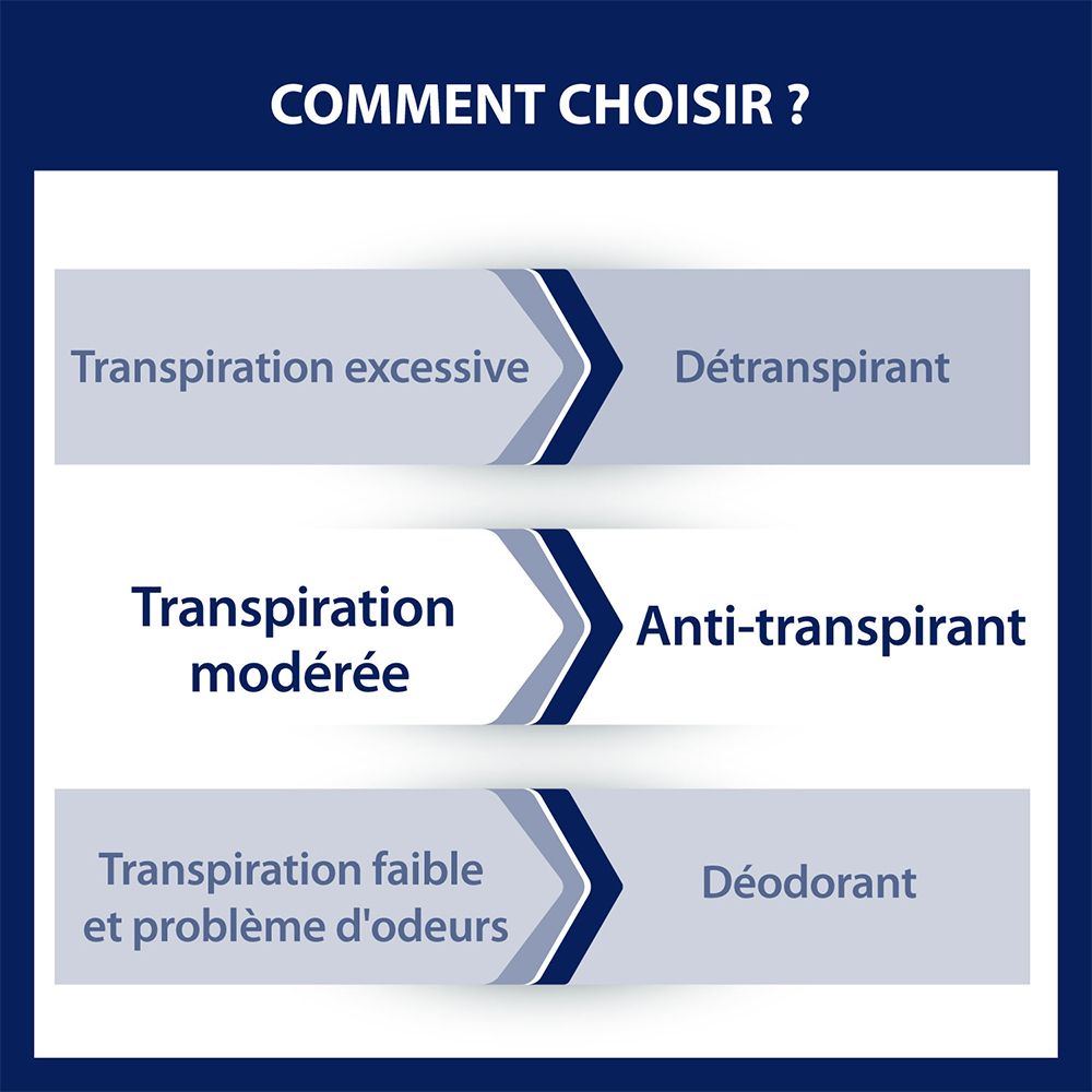 Wie wählen? Übermäßiges Schwitzen: Déttranspirant. Moderates Schwitzen: Anti-Transpirant.