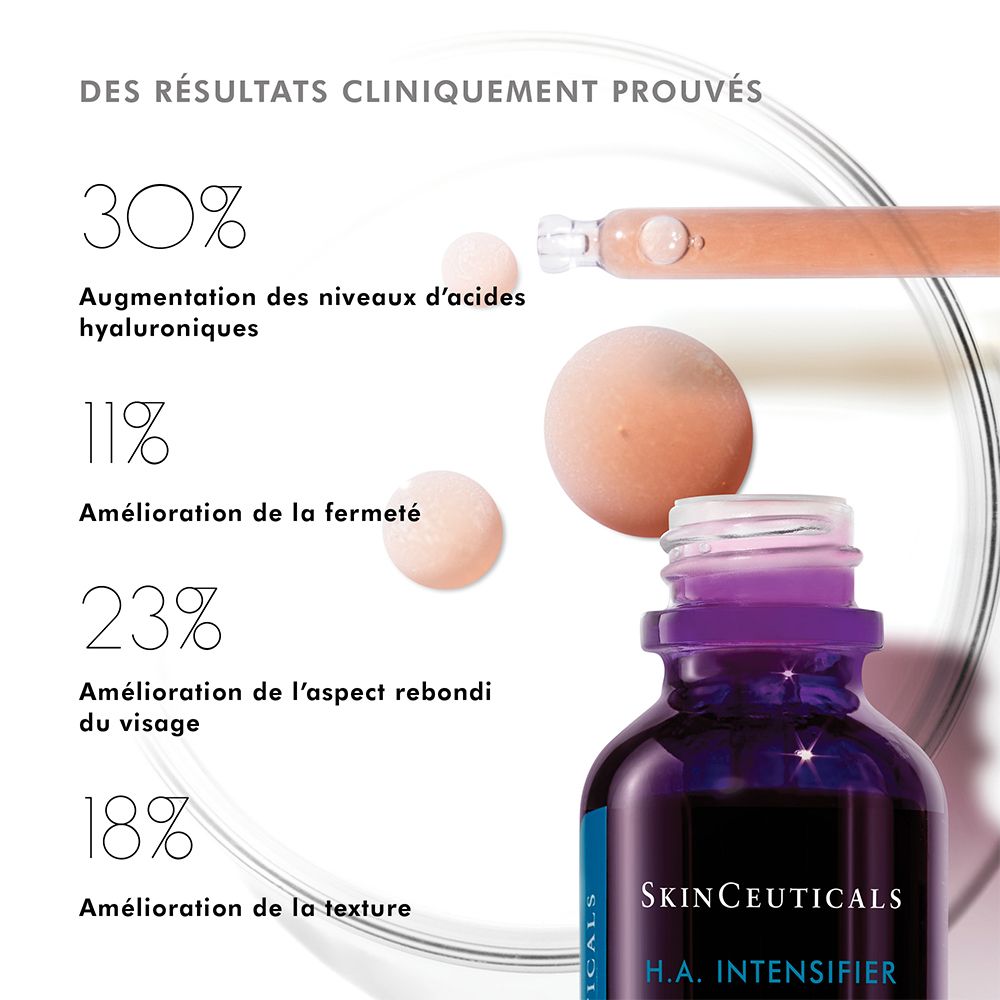 Graphique avec pourcentages. H.A. Intensifier. Résultats : 30% d'augmentation de l'acide hyaluronique.