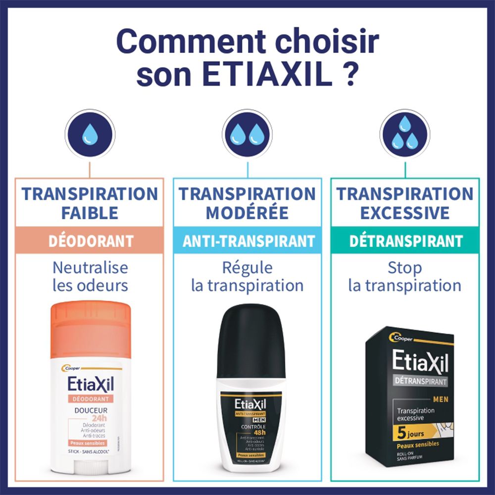 Wie wählt man EtiaXil? 3 Produkte: Deodorant, Antitranspirant, Detranspirant. Piktogramme.