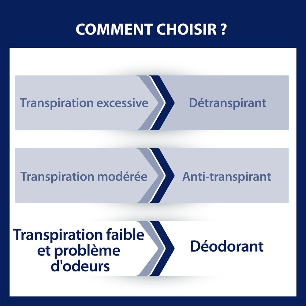 Infographie : Comment choisir ? Informations pour choisir le bon produit.