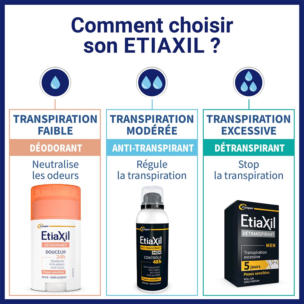Infographie : Comment choisir. Déodorant, antitranspirant, détranspirant.