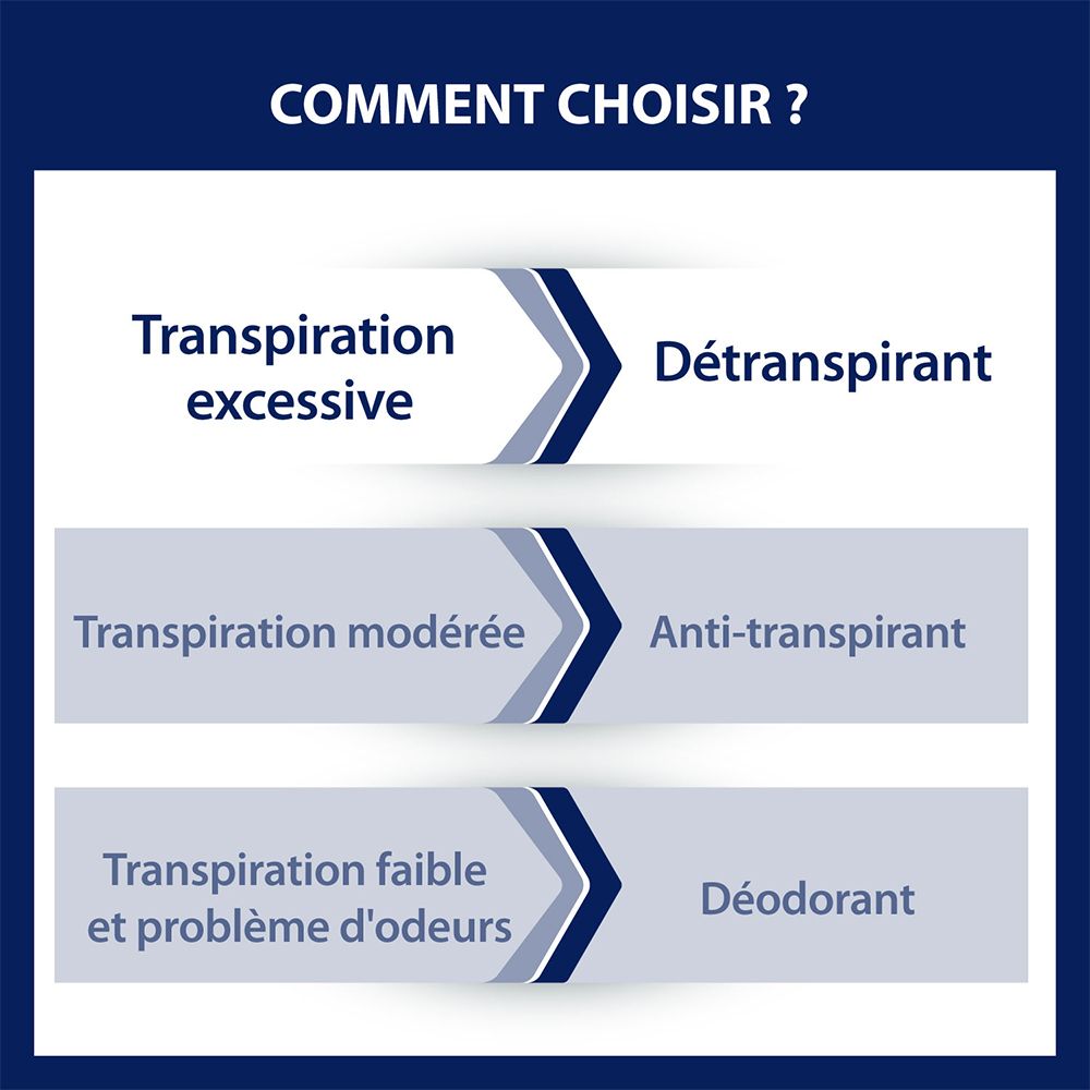 Comment choisir ? Transpiration excessive : détranspirant. Modérée : anti-transpirant.