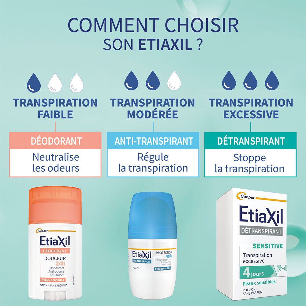 Comment choisir ? Déodorant, anti-transpirant, détranspirant. Transpiration faible, modérée, excessive.