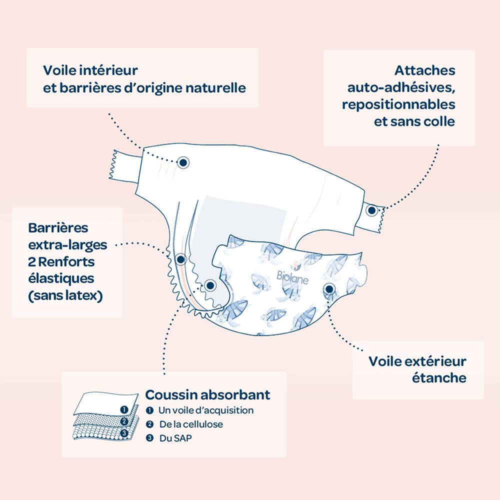 Doorsnede van een luier. Binnen- en buitenlaag, absorberend kussen, elastische randen, plakstrips. Met tekst en pijlen.