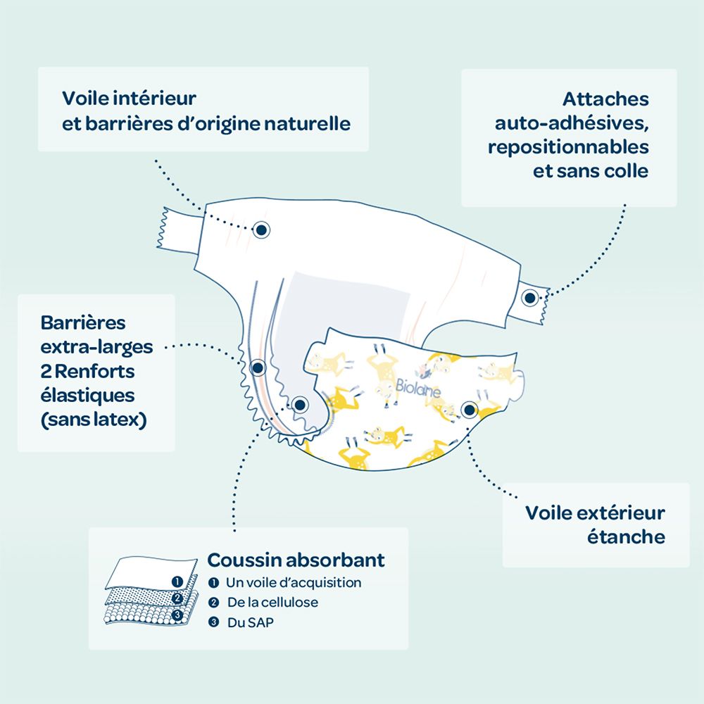 Schéma d'une couche. Voiles intérieur et extérieur, barrières élastiques, coussin absorbant, attaches repositionnables.