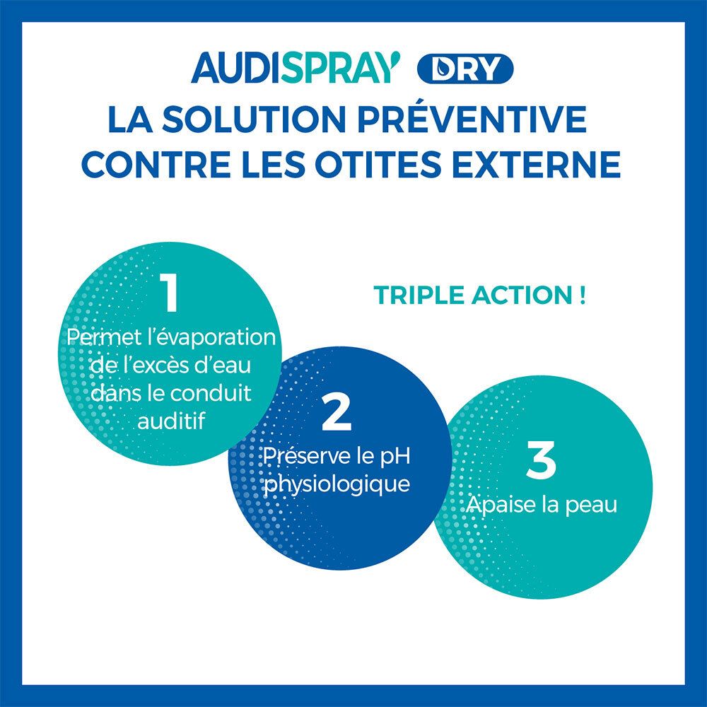 Graphique : 3 étapes. 1. Évaporation de l'eau. 2. Préserver le pH. 3. Apaiser la peau. AUDISPRAY DRY.
