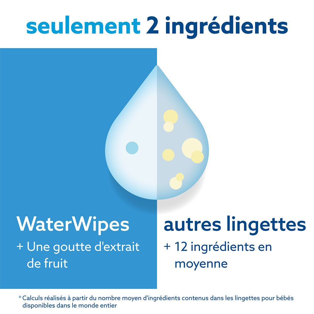 Comparaison WaterWipes vs autres lingettes. WaterWipes: 2 ingrédients. Autres: 12 ingrédients en moyenne.