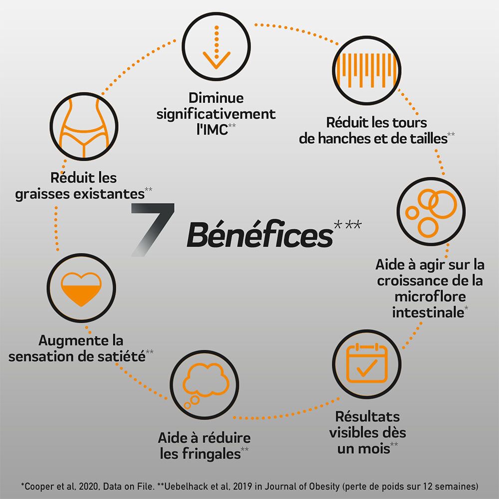 Graphique circulaire avec 7 avantages. Réduit les graisses, réduit le tour de taille, réduit l'IMC.