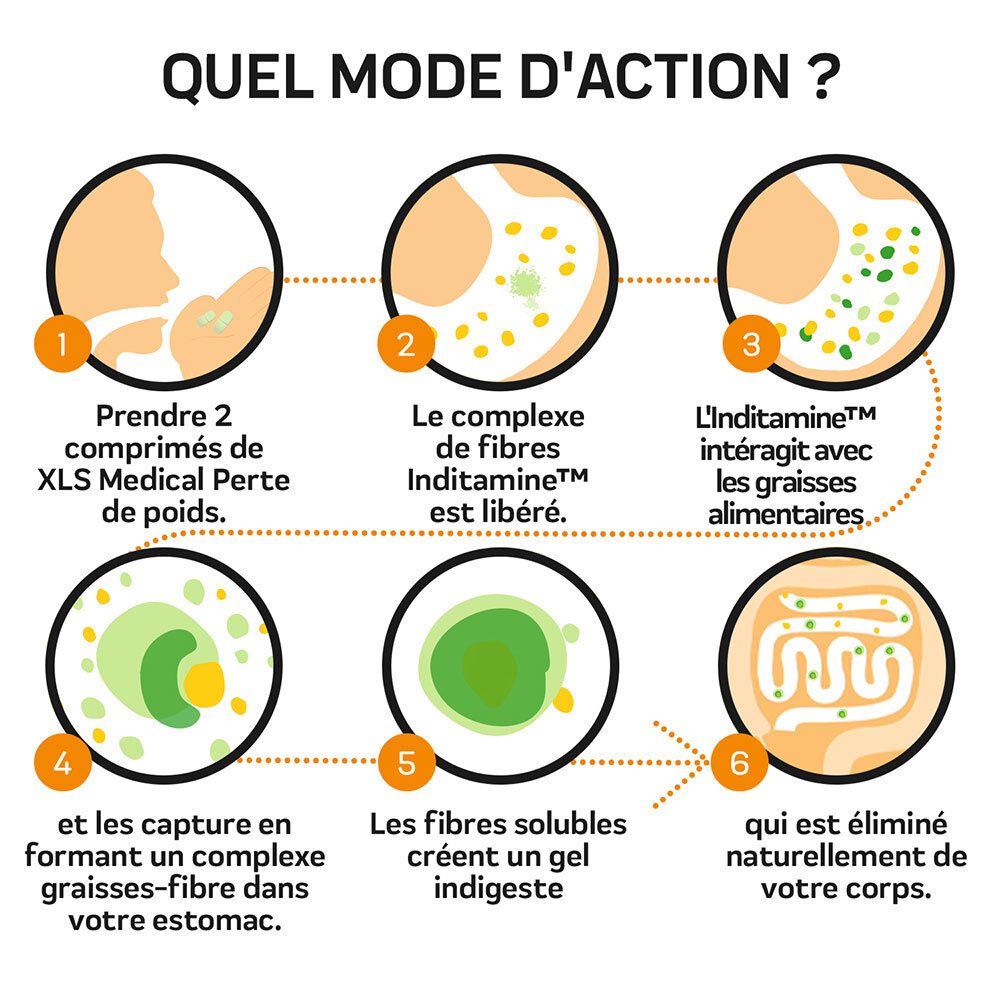 Graphique montrant le mode d'action. Six cercles avec étapes numérotées. Texte en français.