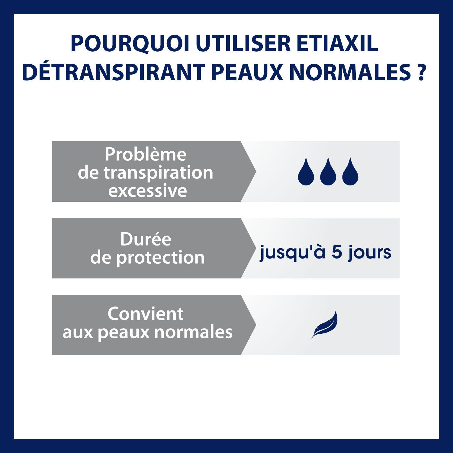 Infographic: Waarom Etiaxil? Overmatig zweten, tot 5 dagen bescherming, voor normale huid.