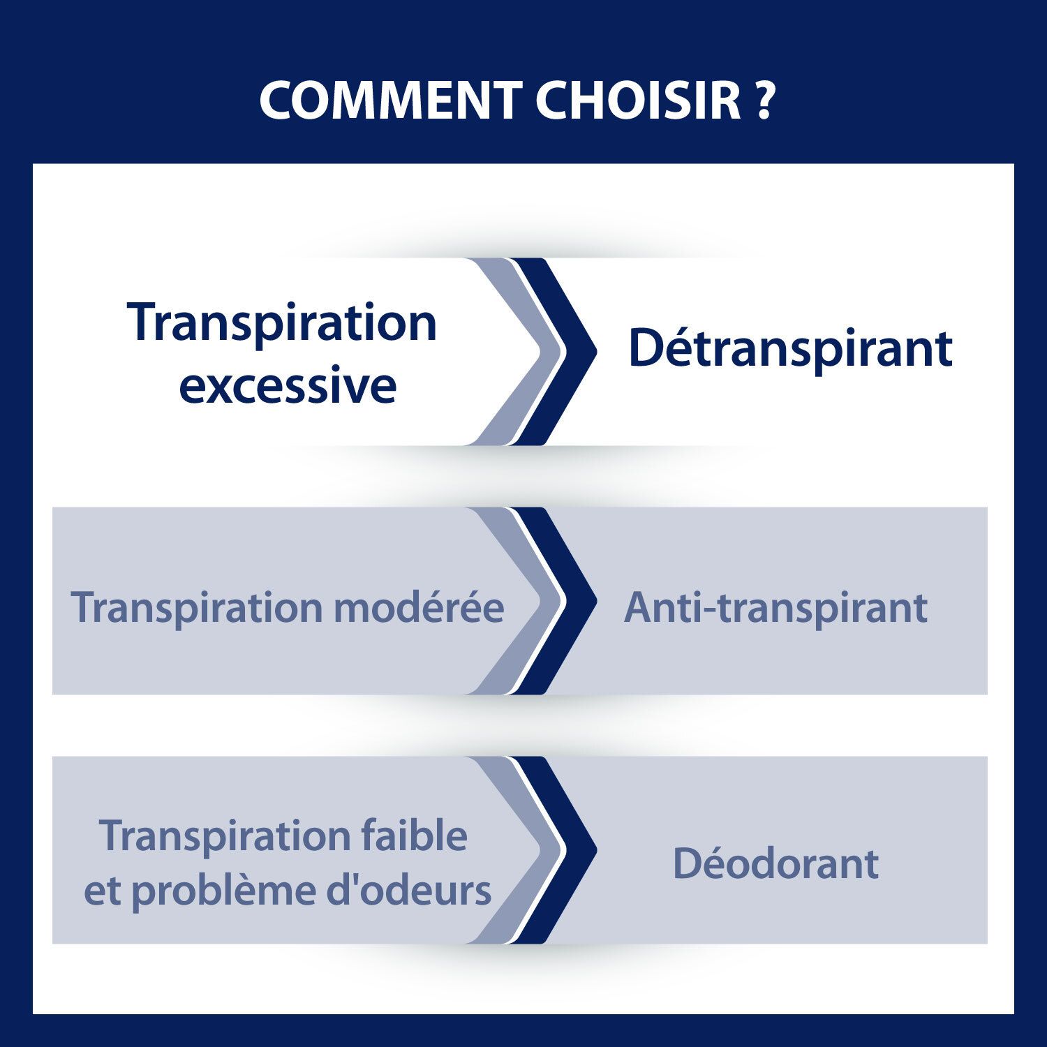 Infographic: Hoe kiezen? Overmatig zweten, antitranspirant, deodorant.