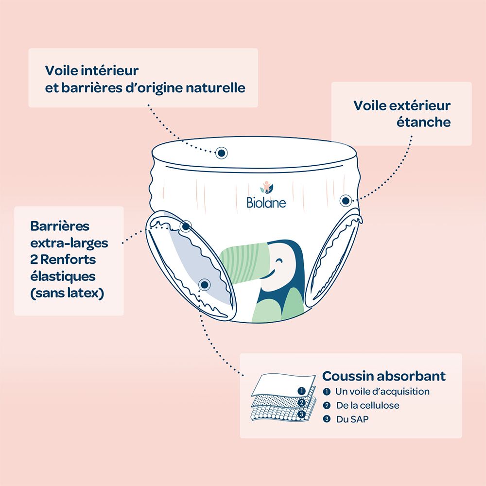 Schéma d'une couche Biolane. Légendes : voile intérieur, voile extérieur, barrières extra-larges, coussin absorbant.