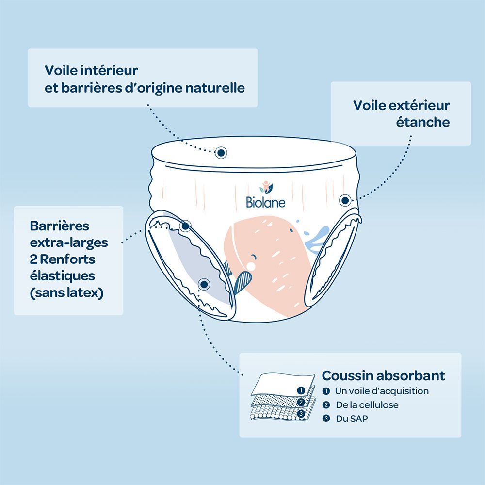 Schnittzeichnung einer Biolane Windelhose. Beschriftungen: Innenvlies, Außenvlies, extra breite Barrieren, saugfähige Einlage.