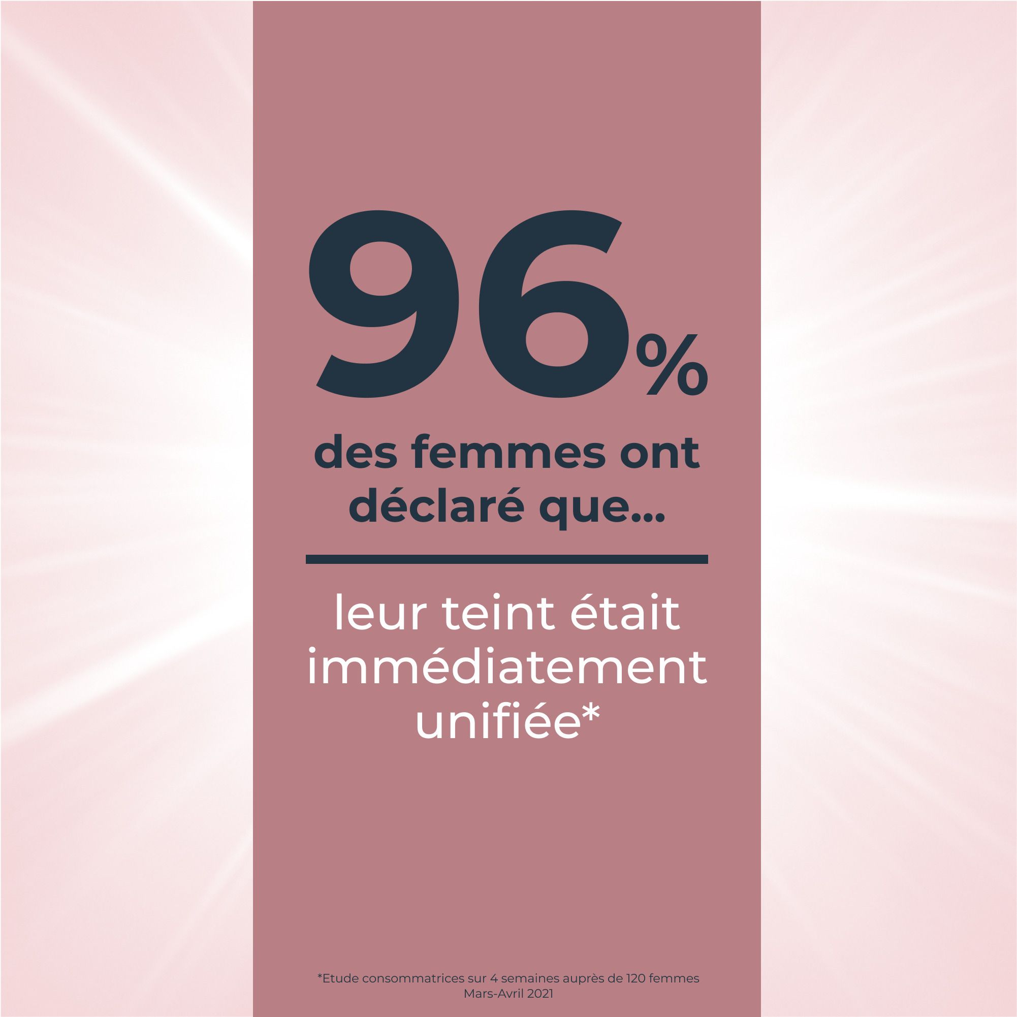 Texte: 96% des femmes ont déclaré que leur teint était immédiatement unifié.
