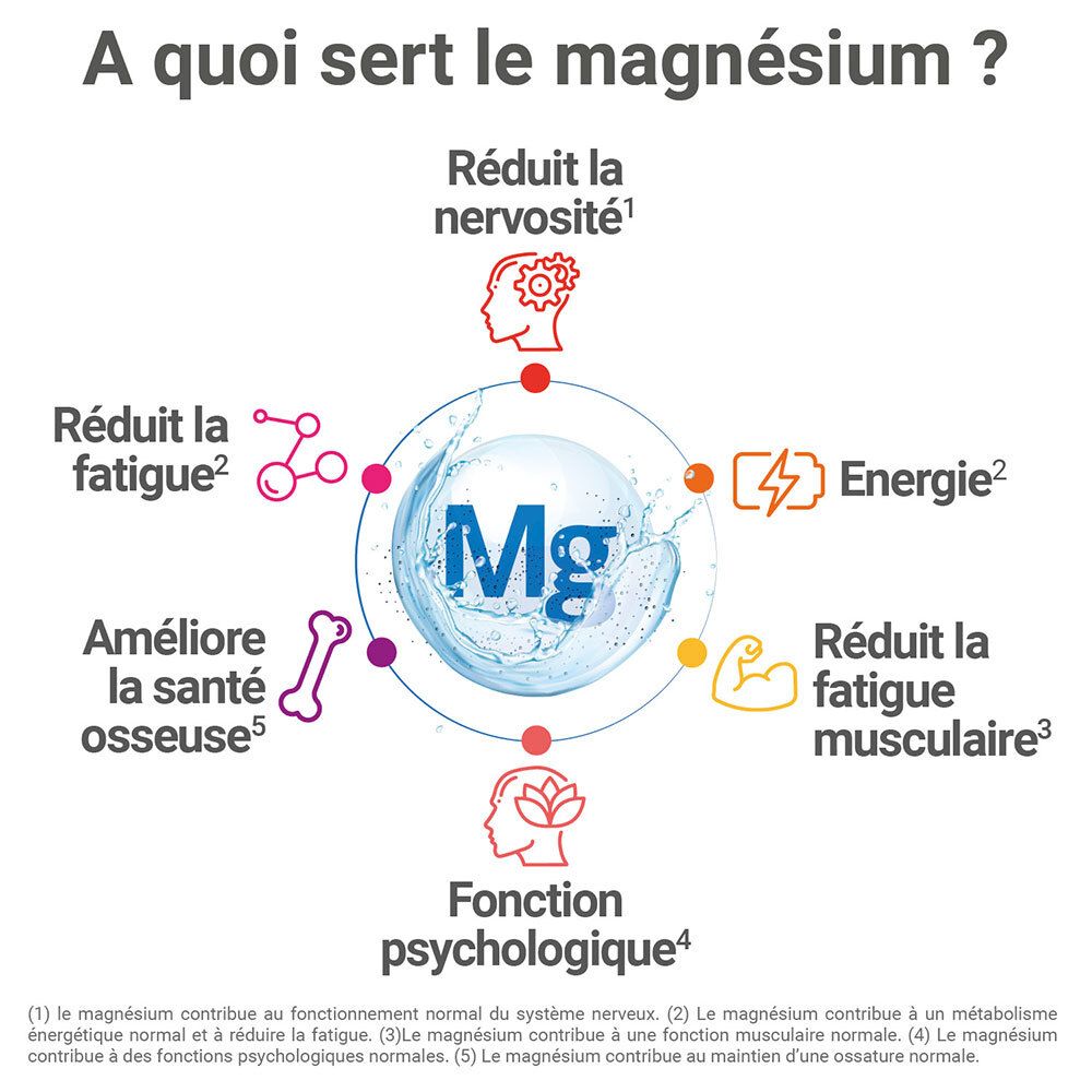 Diagramme: le magnésium réduit la nervosité, la fatigue, améliore la santé osseuse, l'énergie, la fonction musculaire.