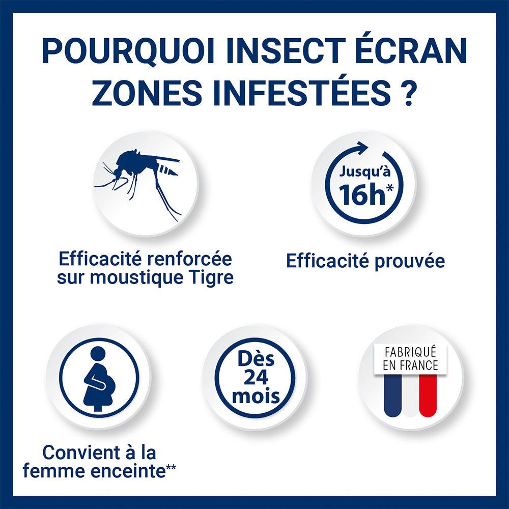 Pourquoi INSECT ECRAN ? Efficace contre le moustique tigre, prouvé, convient aux femmes enceintes, dès 24 mois.