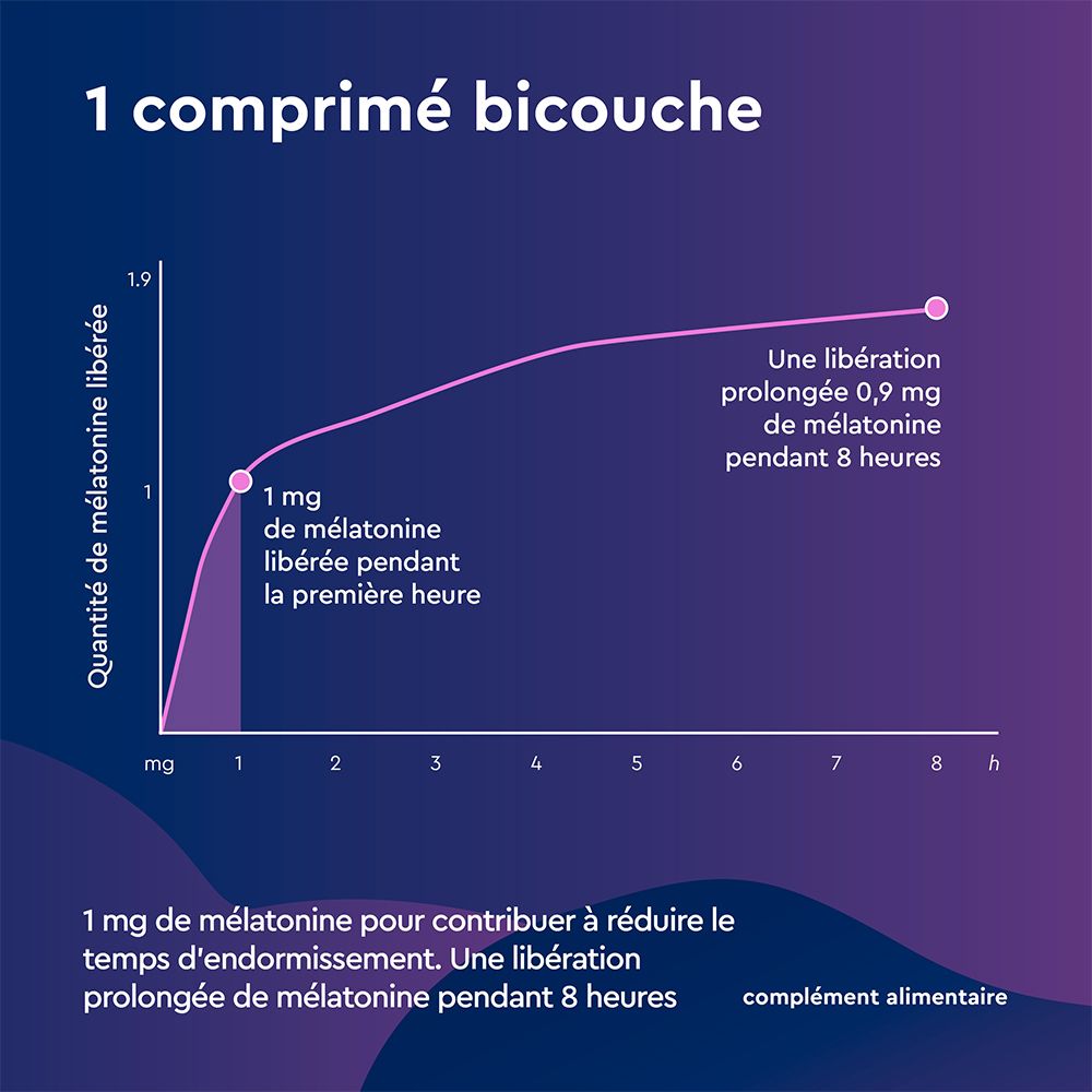Diagramme: 1 mg de mélatonine la 1ère heure, 0,9 mg pendant 8 heures. Texte: 1 comprimé bicouche. Complément alimentaire.