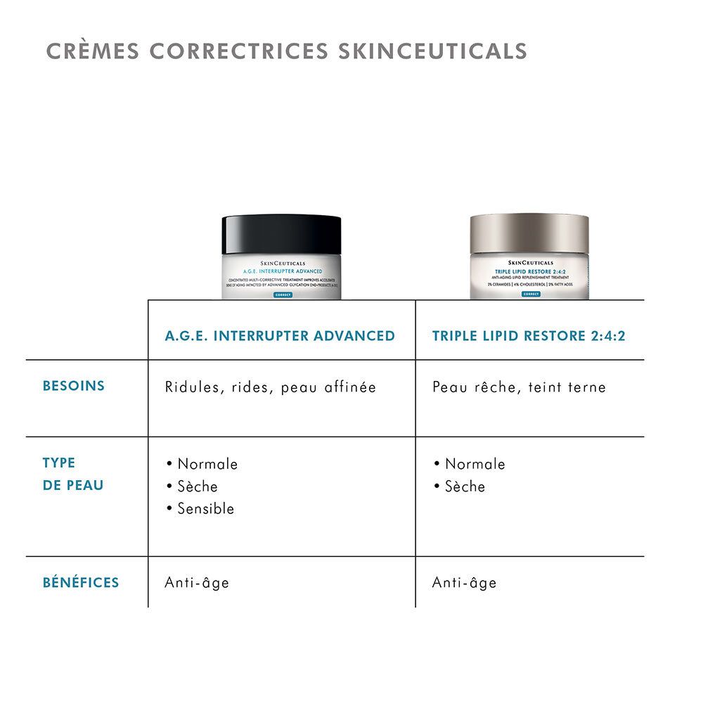 Comparaison des crèmes SkinCeuticals. A.G.E. INTERRUPTER ADVANCED et Triple Lipid Restore.