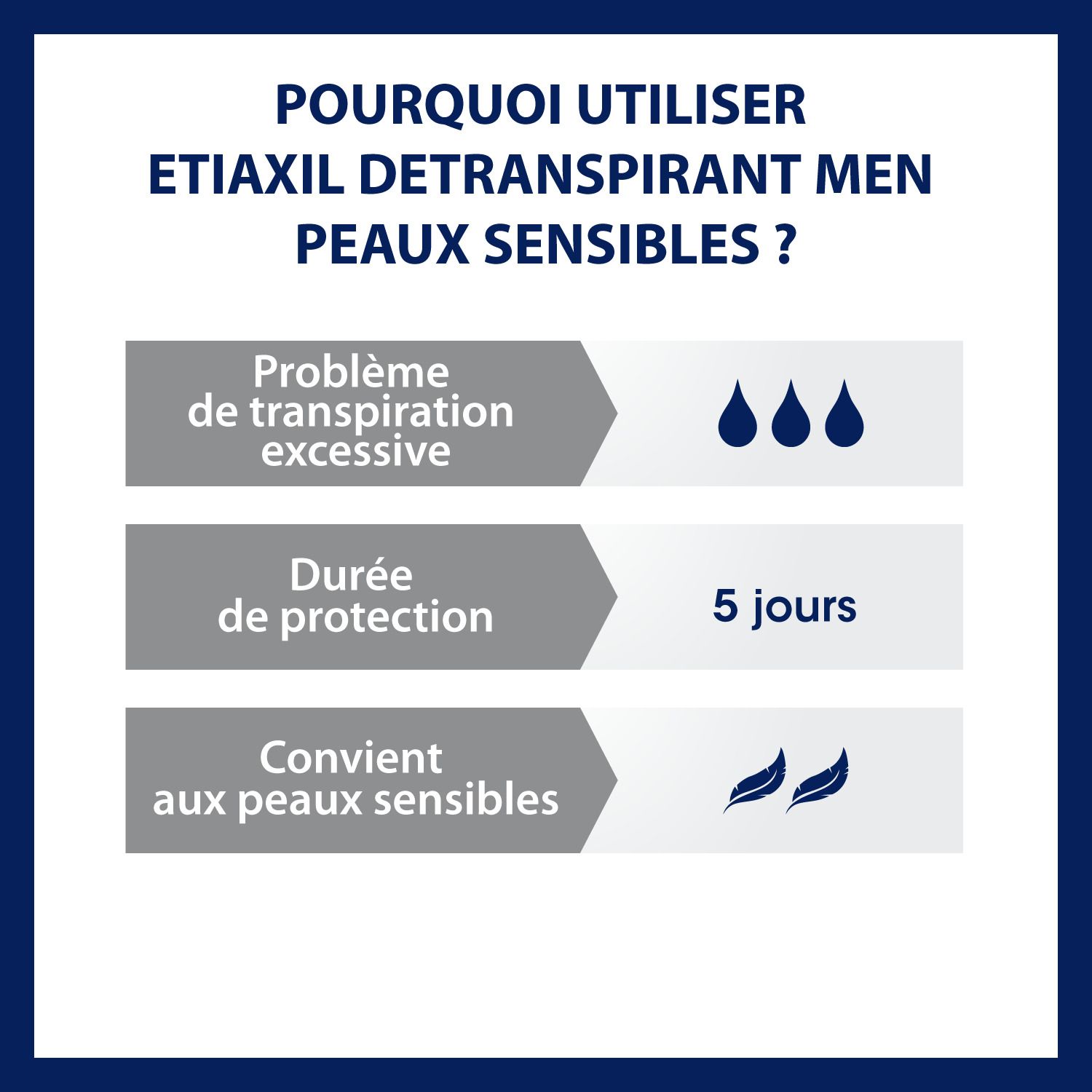 Infographie : Pourquoi EtiaXil Men peaux sensibles ? Transpiration excessive, 5 jours de protection, peaux sensibles.