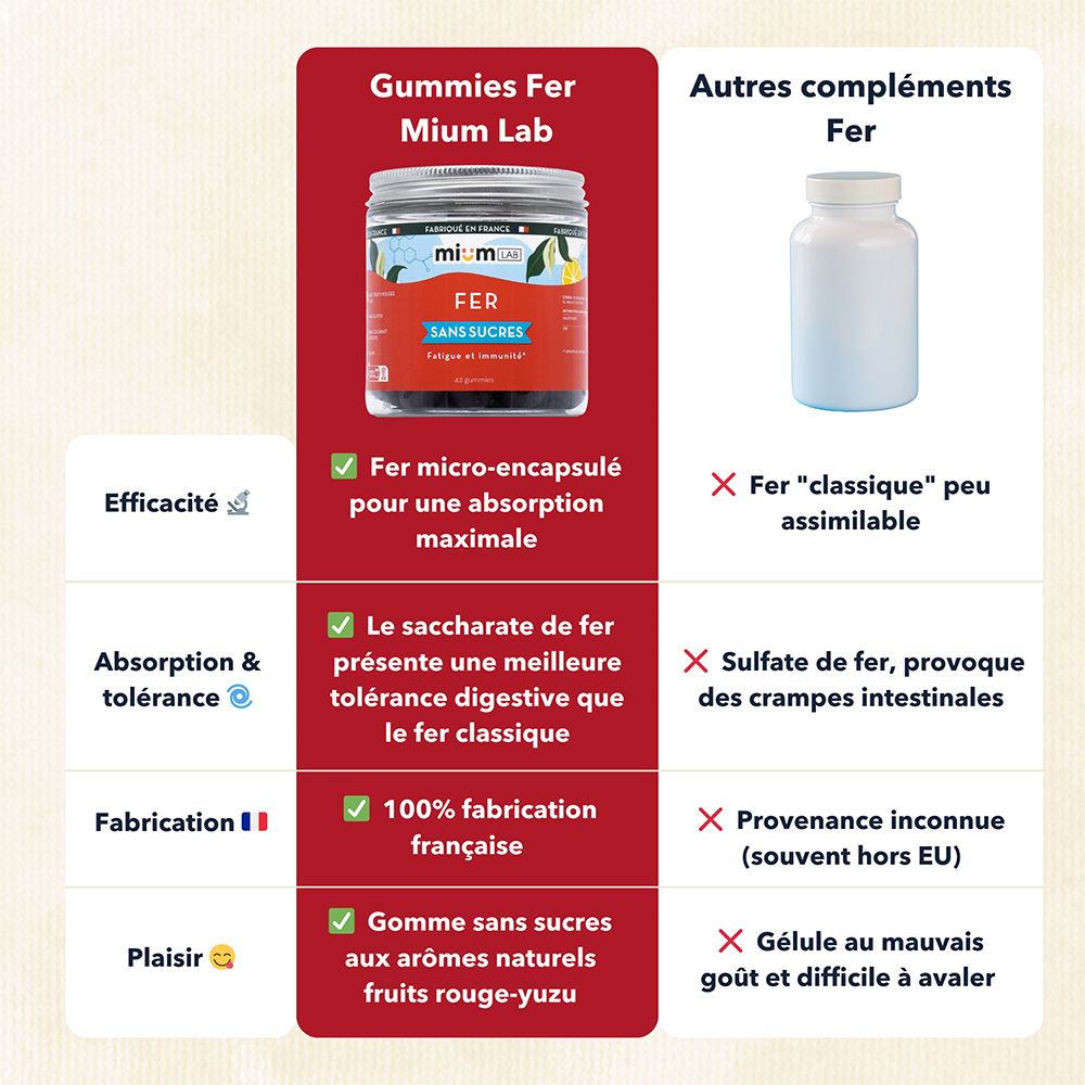 Comparaison: Gummies Fer mium Lab vs. autres compléments. Avantages: Micro-encapsulé, meilleure tolérance, 100% français, sans sucres.