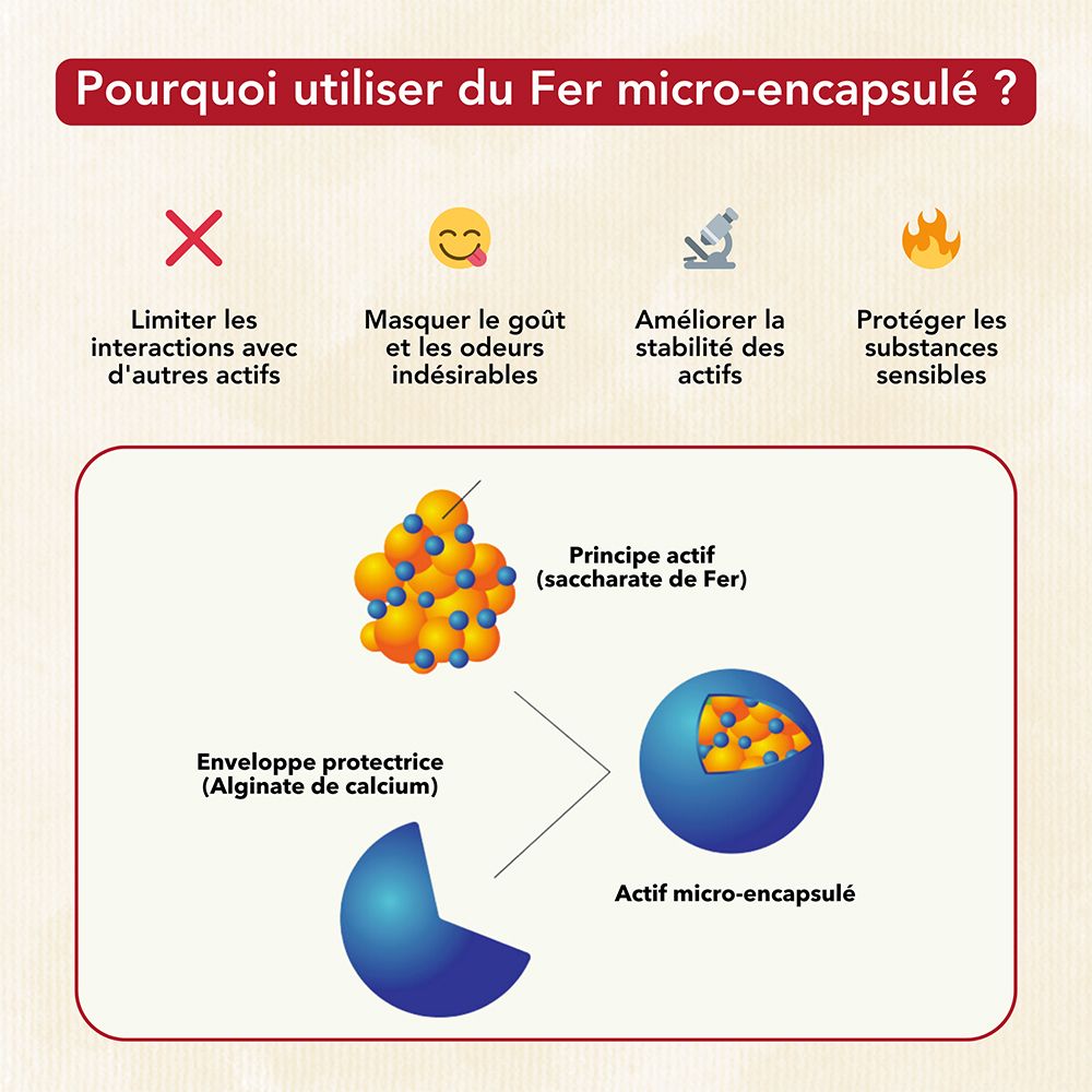 Pourquoi utiliser du Fer micro-encapsulé? Avantages: Moins d'interactions, meilleur goût, actifs plus stables, protection.
