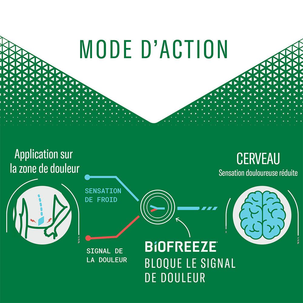 Schéma du mode d'action. Texte : "Biofreeze bloque le signal de douleur".
