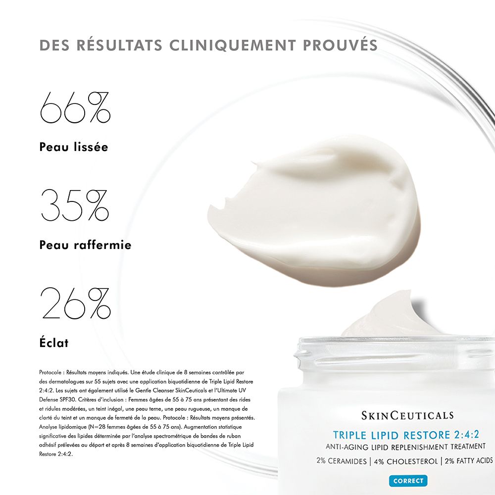 Diagramme avec pourcentages et produit. Texte : SkinCeuticals Triple Lipid Restore 2:4:2. 2% céramides, 4% cholestérol, 2% acides gras.