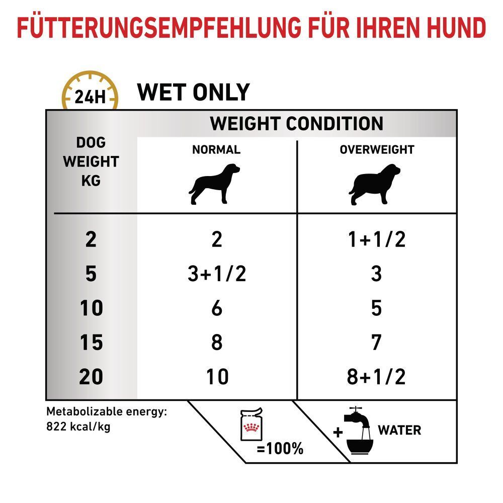 Fütterungsempfehlung für Hunde: Tabelle zeigt Futtermenge nach Gewicht und Kondition (normal/übergewichtig).
