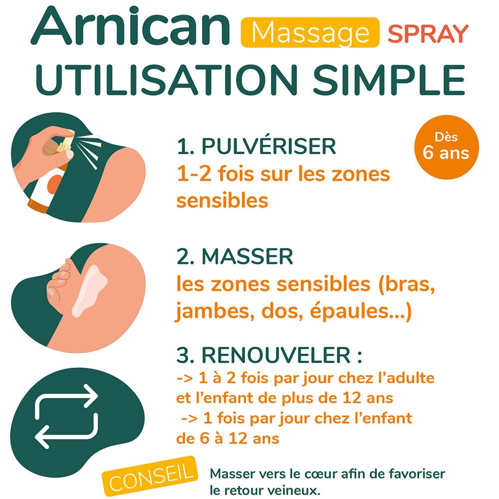 Illustrationen zur Anwendung von Arnicanspray. Text: 1. Sprühen, 2. Massieren, 3. Erneuern. Ab 6 Jahren.
